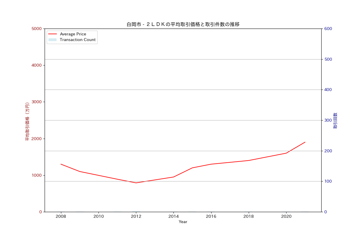 白岡市の中古不動産価格の推移（２ＬＤＫ）