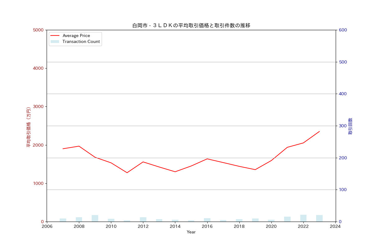 白岡市の中古不動産価格の推移（３ＬＤＫ）