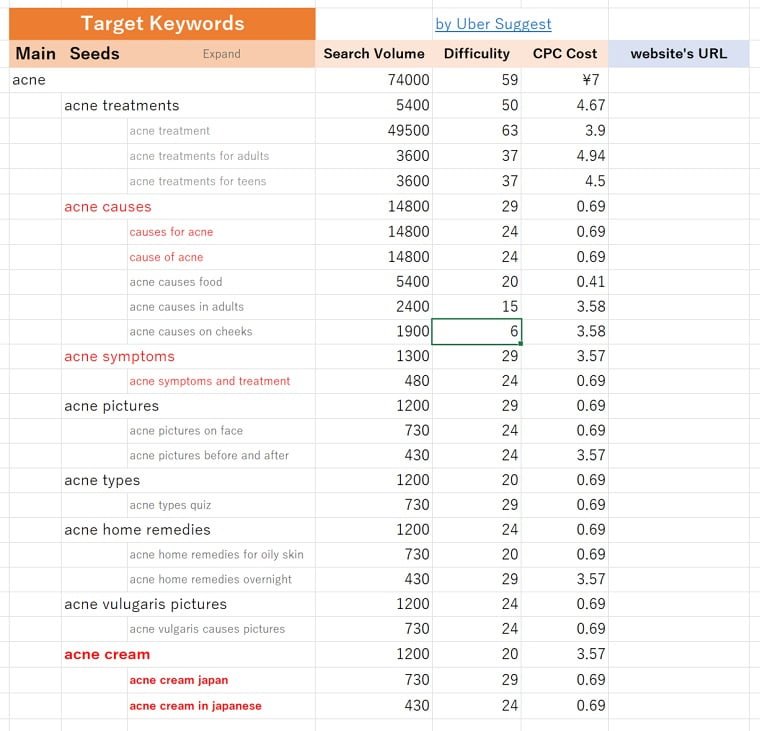 keyword research example