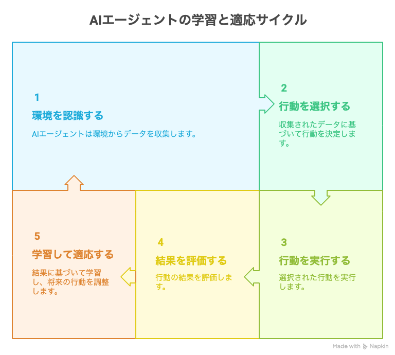 AIエージェントとは？ 基本概念と定義
