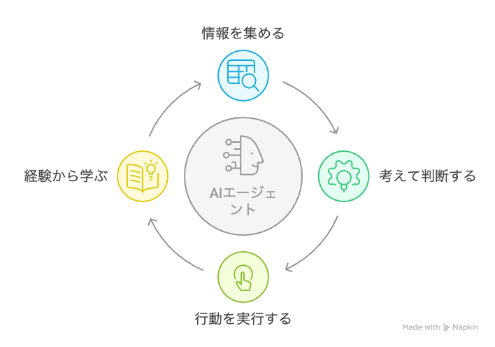 AIエージェントの仕組み：頭脳と体の構成要素