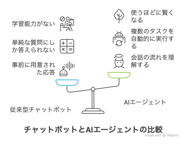 AIエージェントとチャットボットの違い：何が根本的に異なるのか