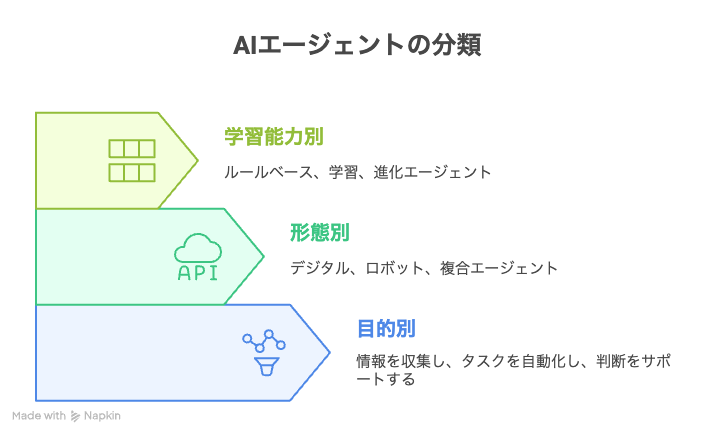 AIエージェントの種類：目的や形態による分類