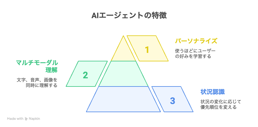 AIエージェントの主な機能と特徴