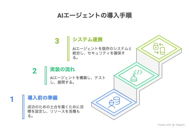 AIエージェントの導入手順：計画から実装まで