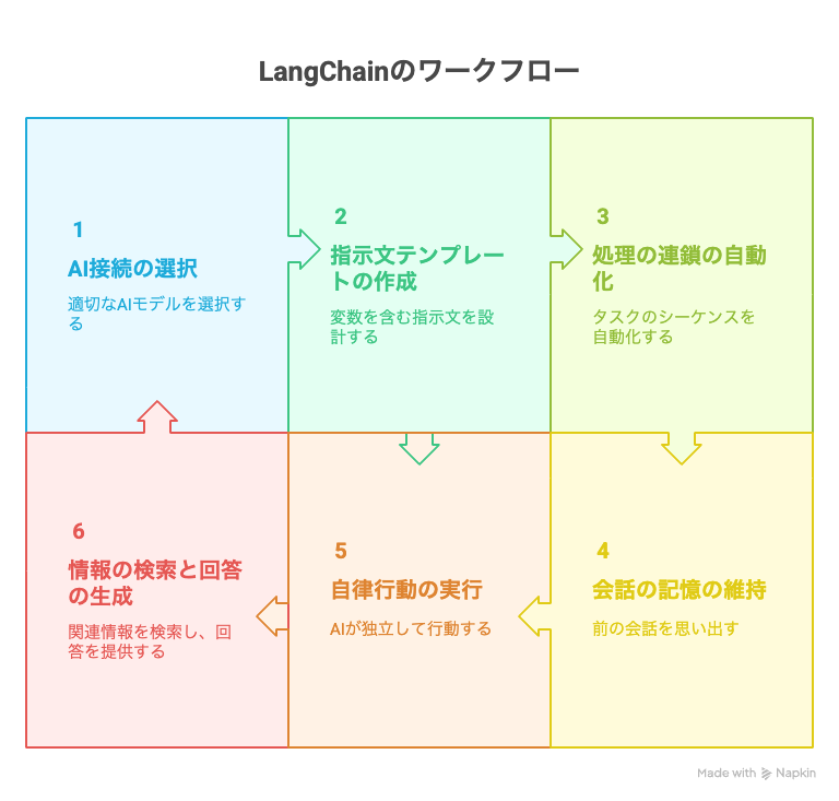 LangChainとは?基本から理解する