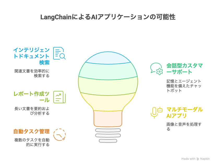 LangChainで作れる実用的なAIアプリケーション