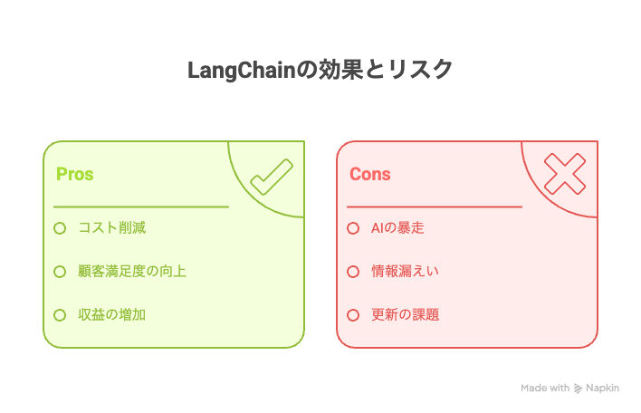 実際の企業でのLangChain活用事例と成果