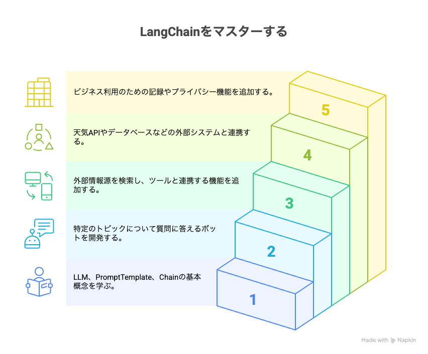 LangChainを始めるための段階的ガイド