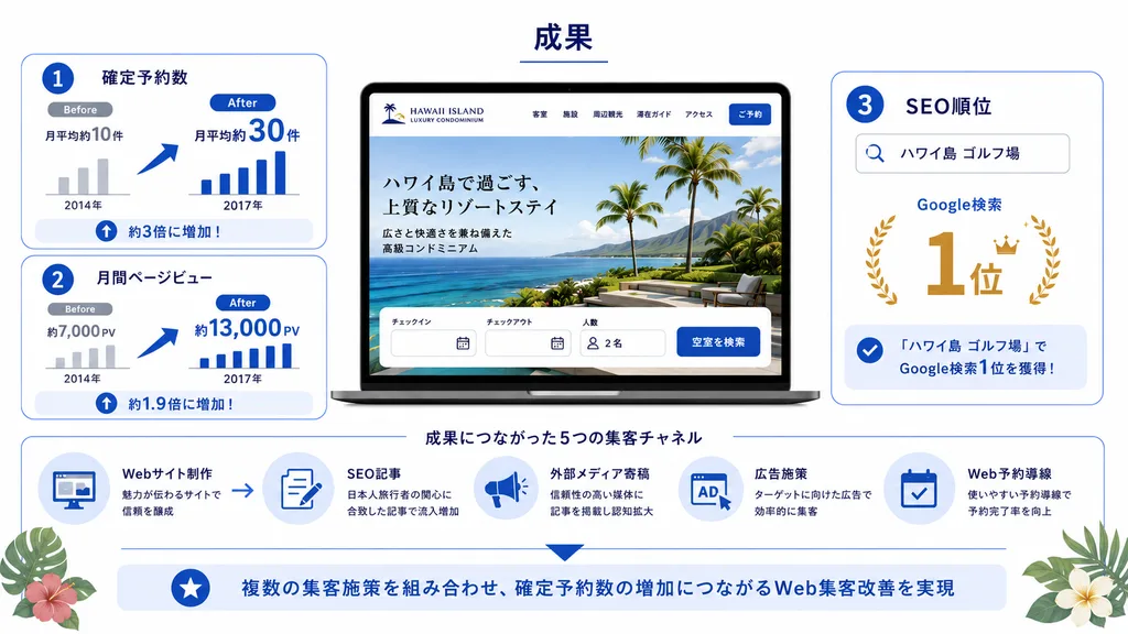 ハワイ島高級ホテルコンドミニアムWeb集客改善の成果