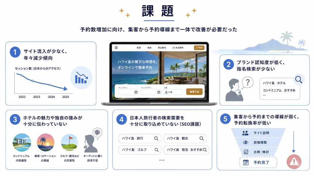 ハワイ島高級ホテルコンドミニアムWeb集客における課題