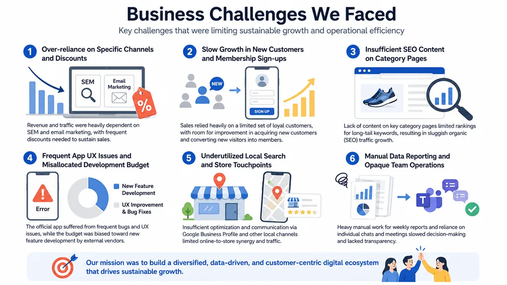 直面していたビジネス課題 (Business Growth Challenges)