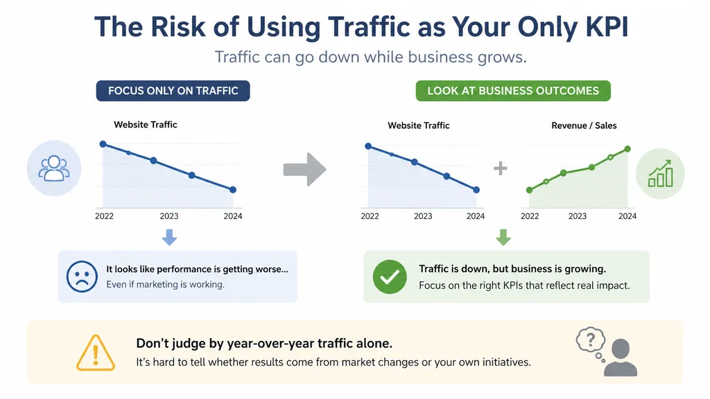The risk of using traffic as the main marketing KPI