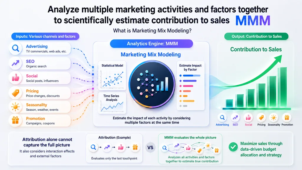 Marketing mix modeling process for estimating business contribution
