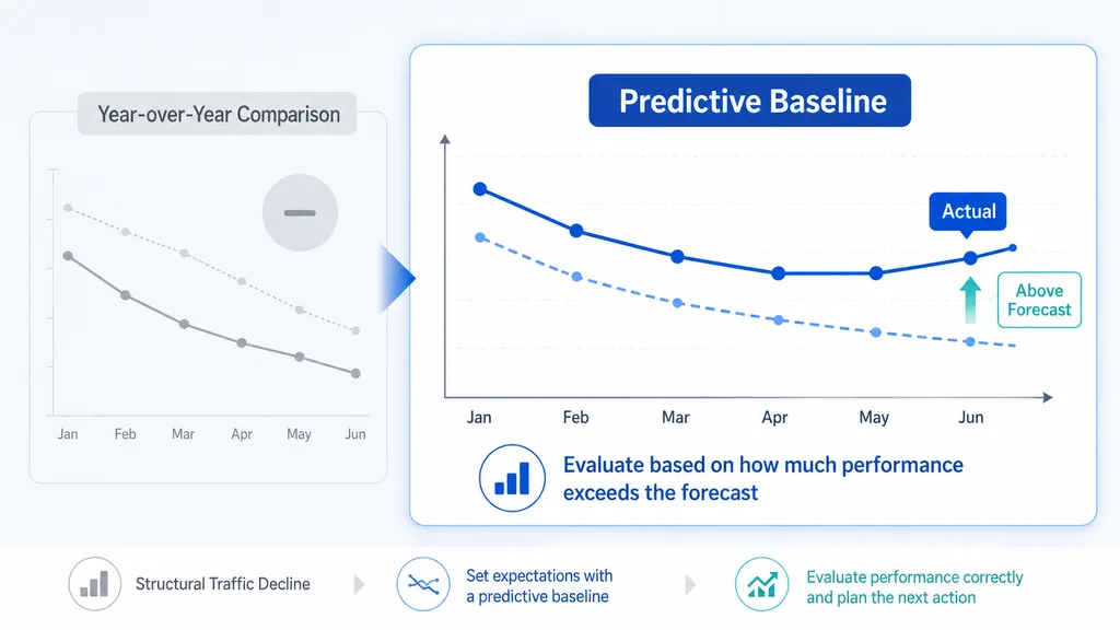 Year-over-year comparison and forecast baseline analysis