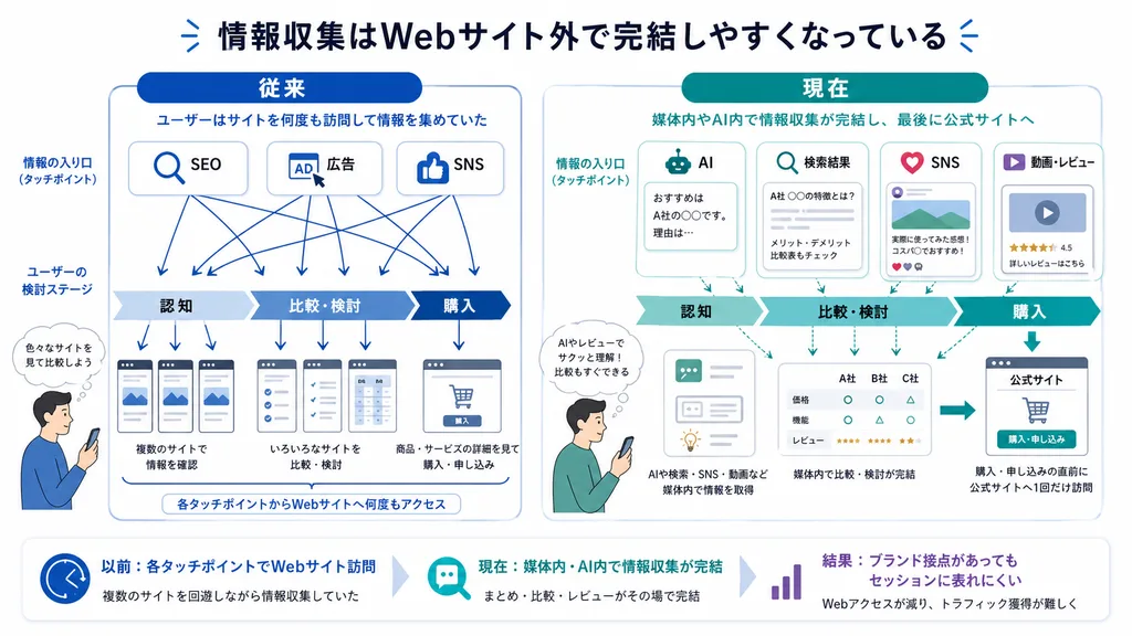 AI時代のWebトラフィック減少とユーザー行動の変化