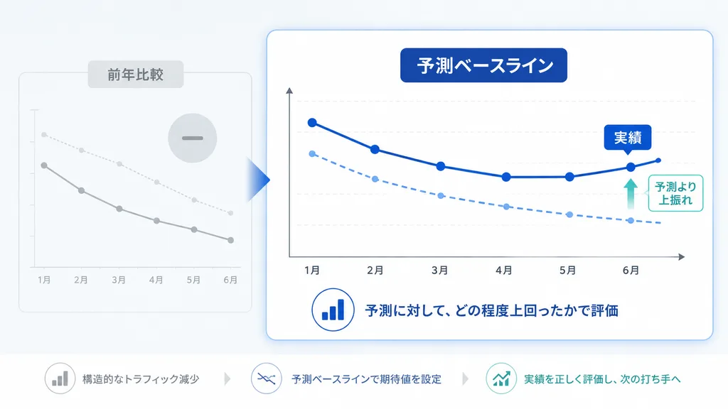 前年比較と予測ベースライン分析