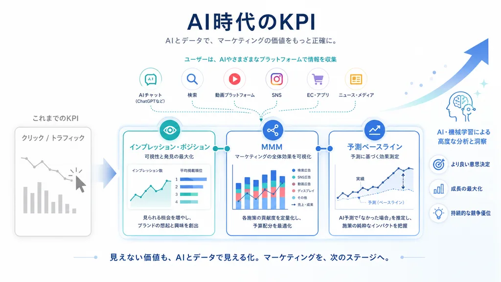 AIとデータによって変わるマーケティングKPI