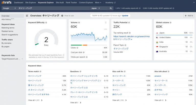 Ahrefs Keywords Explorer概要画面