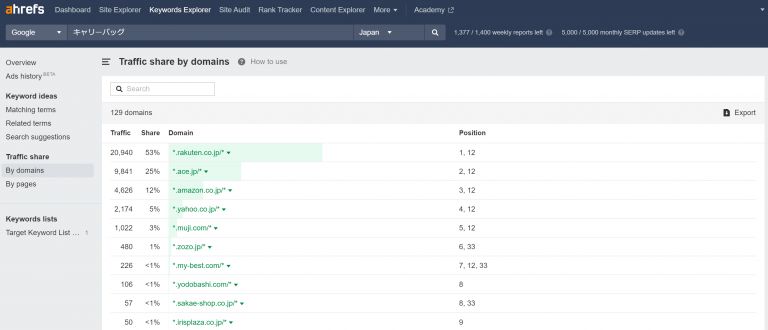 Ahrefs Traffic Share by domains画面