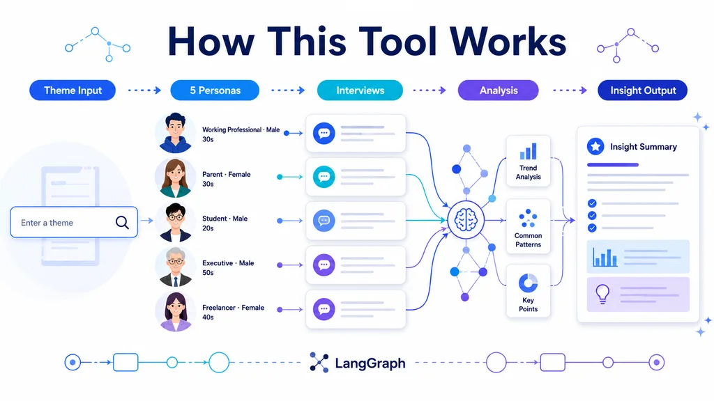 LangGraph workflow for AI user interviews