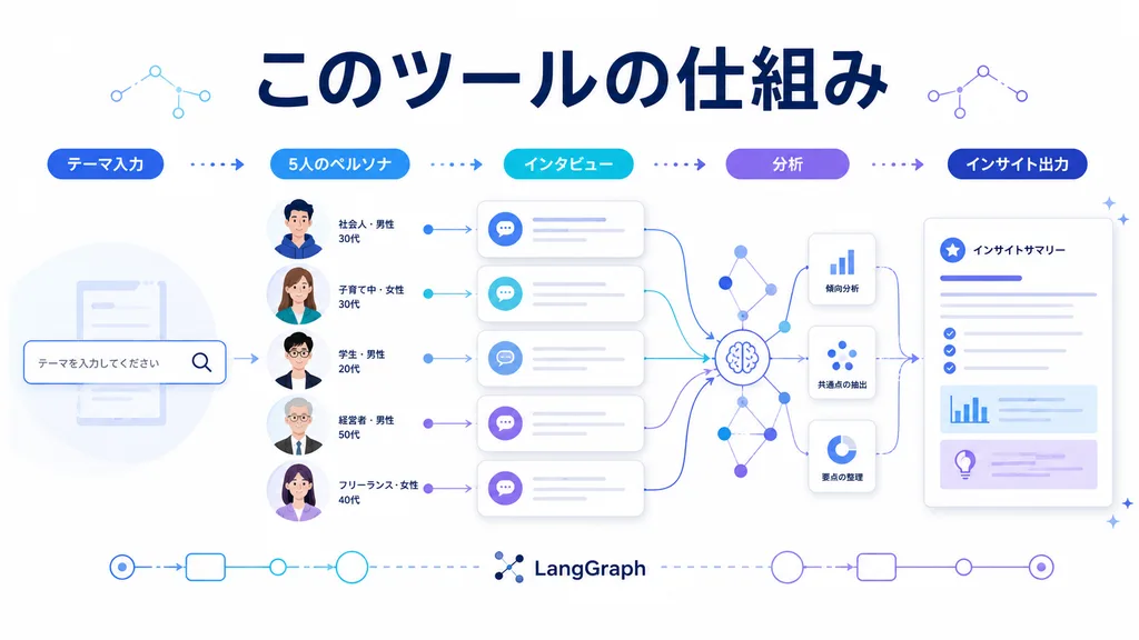 LangGraphを使ったAIユーザーインタビューの処理フロー