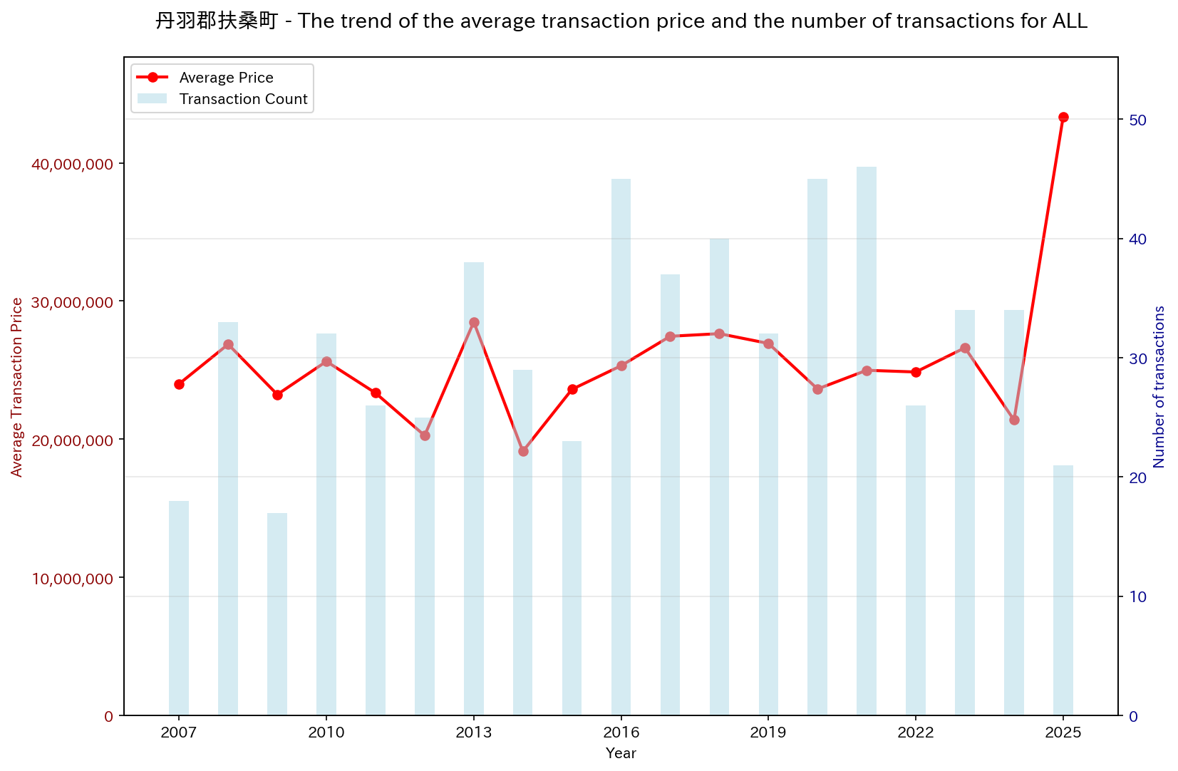 Used Real Estate Price Trend in Fuso Town, Niwa District (All)