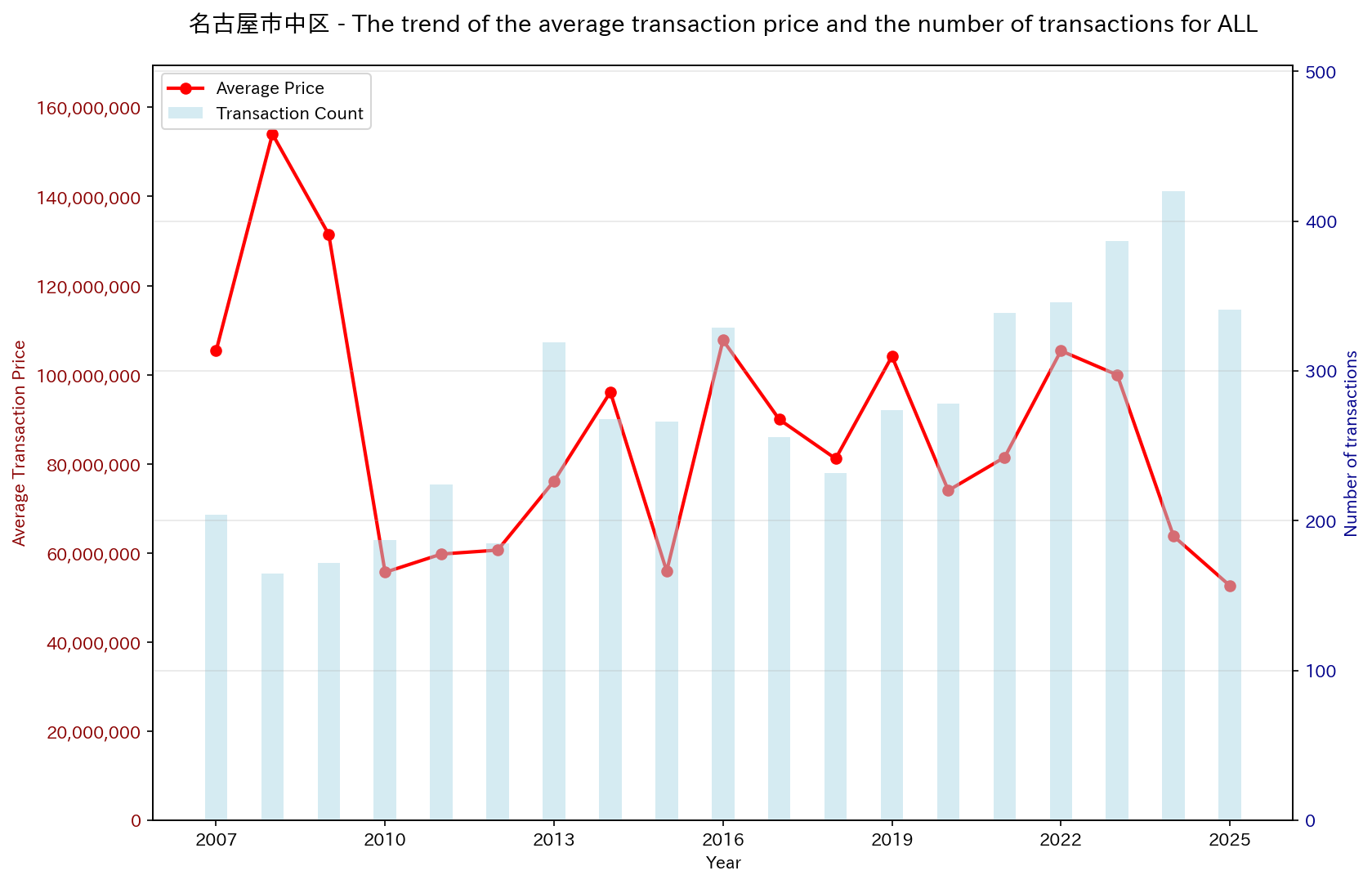 Trend of Used Real Estate Prices in Naka-ku, Nagoya City (All)