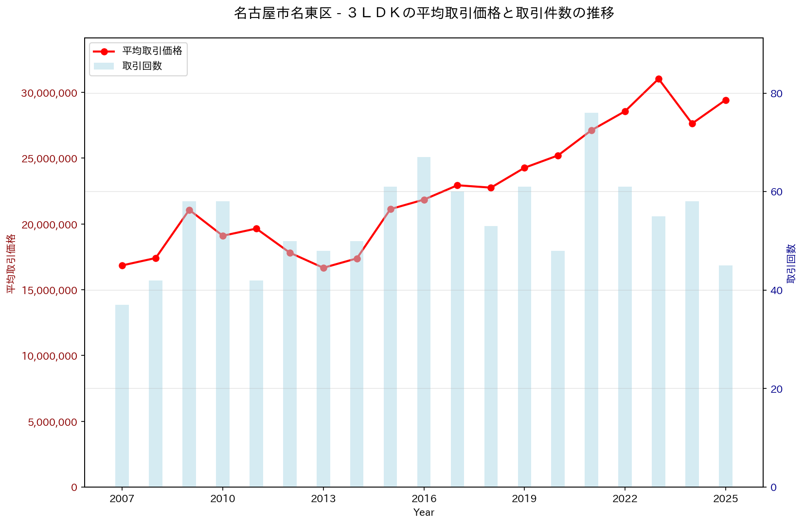 名古屋市名東区の中古不動産価格の推移（３ＬＤＫ）