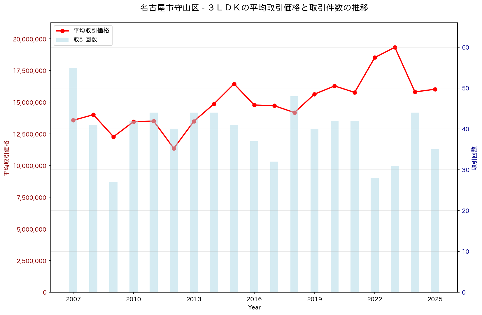 名古屋市守山区の中古不動産価格の推移（３ＬＤＫ）
