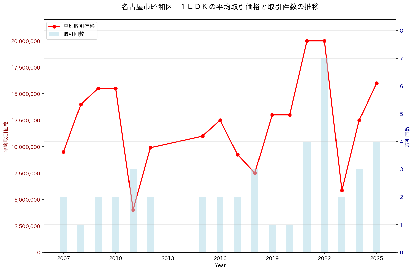 名古屋市昭和区の中古不動産価格の推移（１ＬＤＫ）