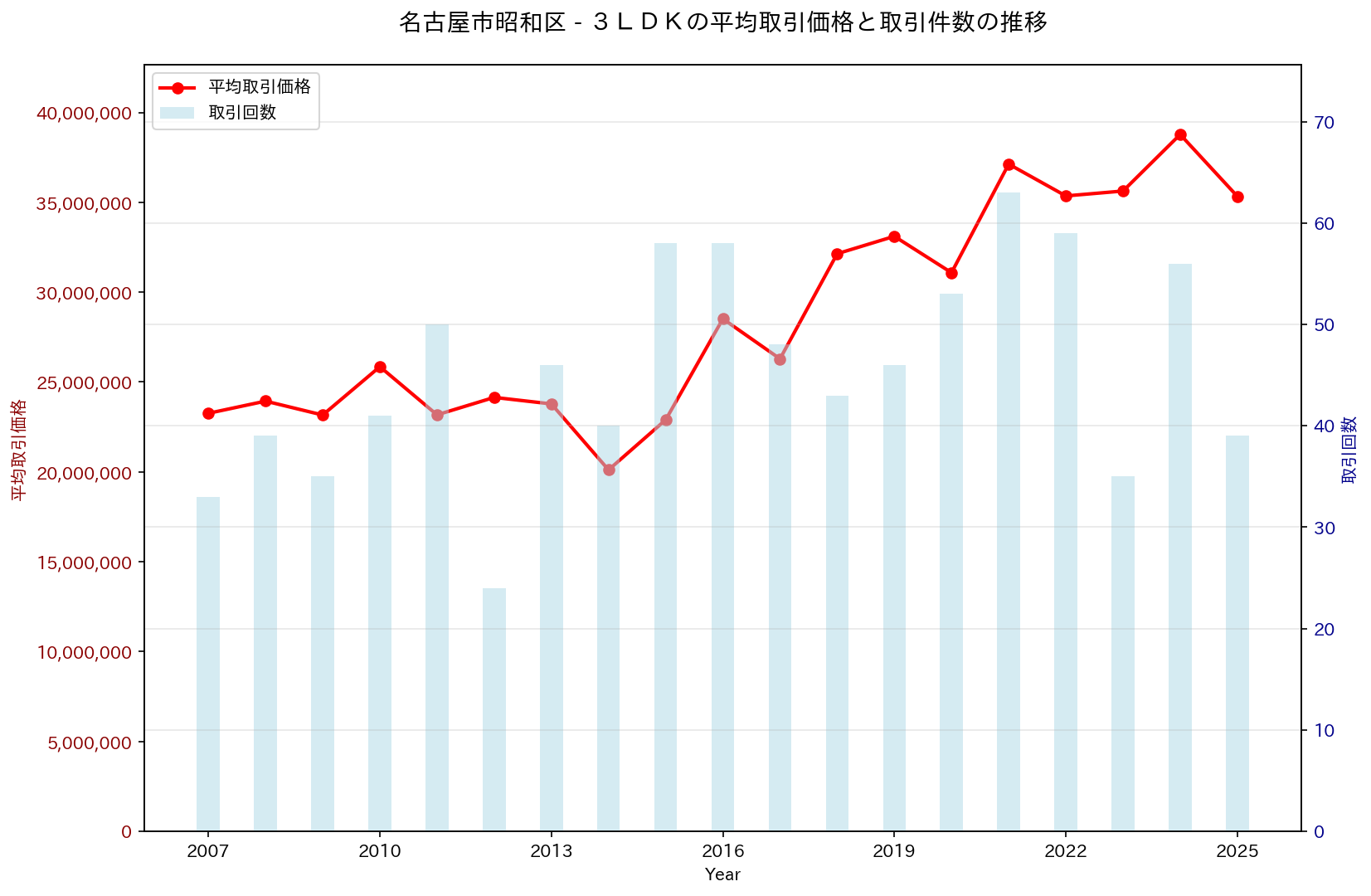 名古屋市昭和区の中古不動産価格の推移（３ＬＤＫ）