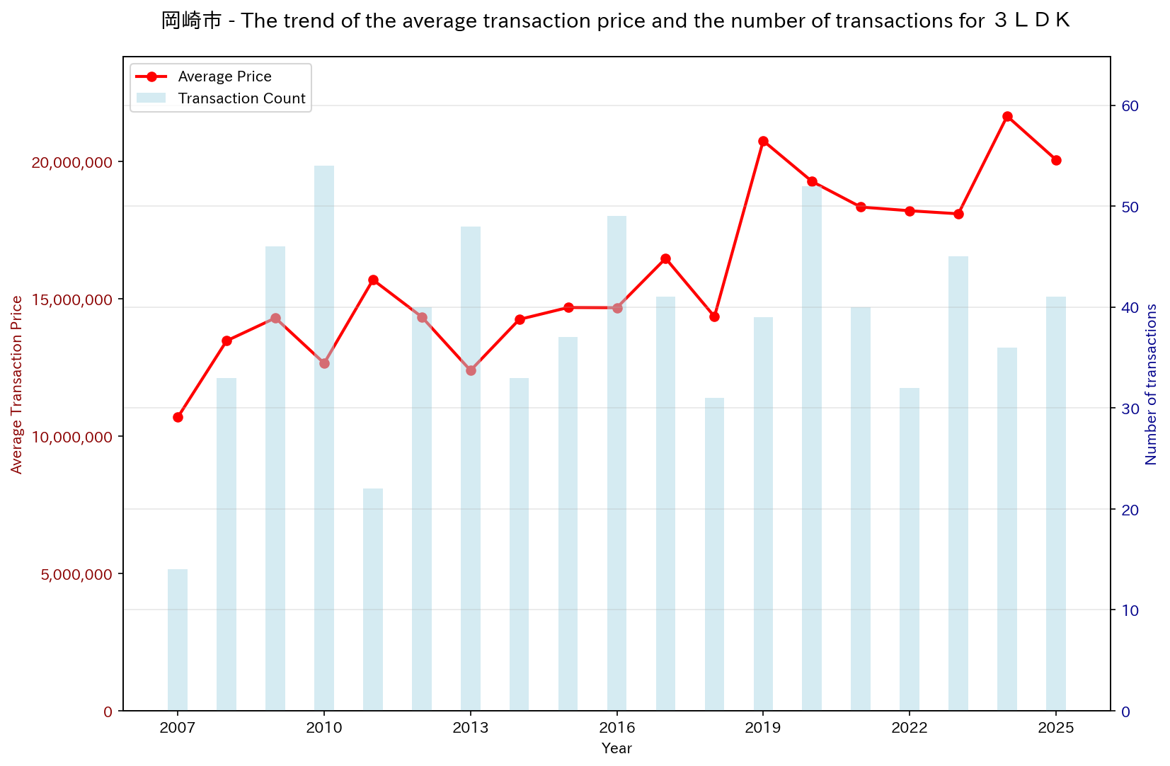 Trend of Used Real Estate Prices in Okazaki City (3LDK)