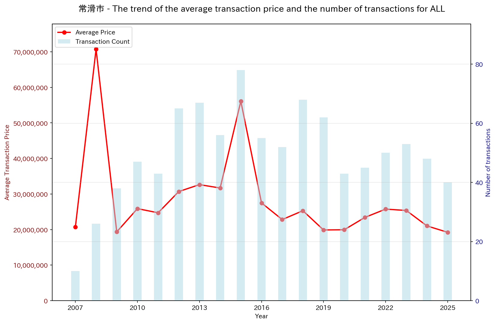 Used Real Estate Price Trend in Tokoname City (All)