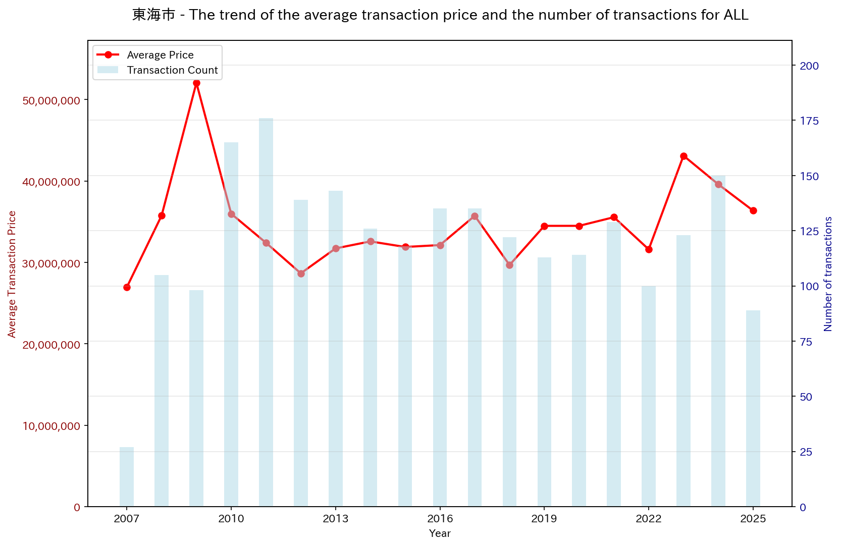 Used Real Estate Price Trend in Tokai City (All)