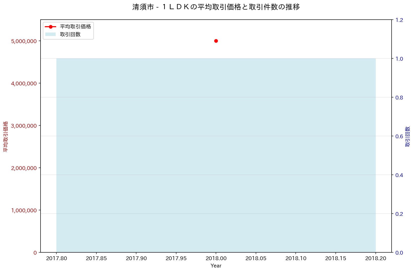 清須市の中古不動産価格の推移（１ＬＤＫ）