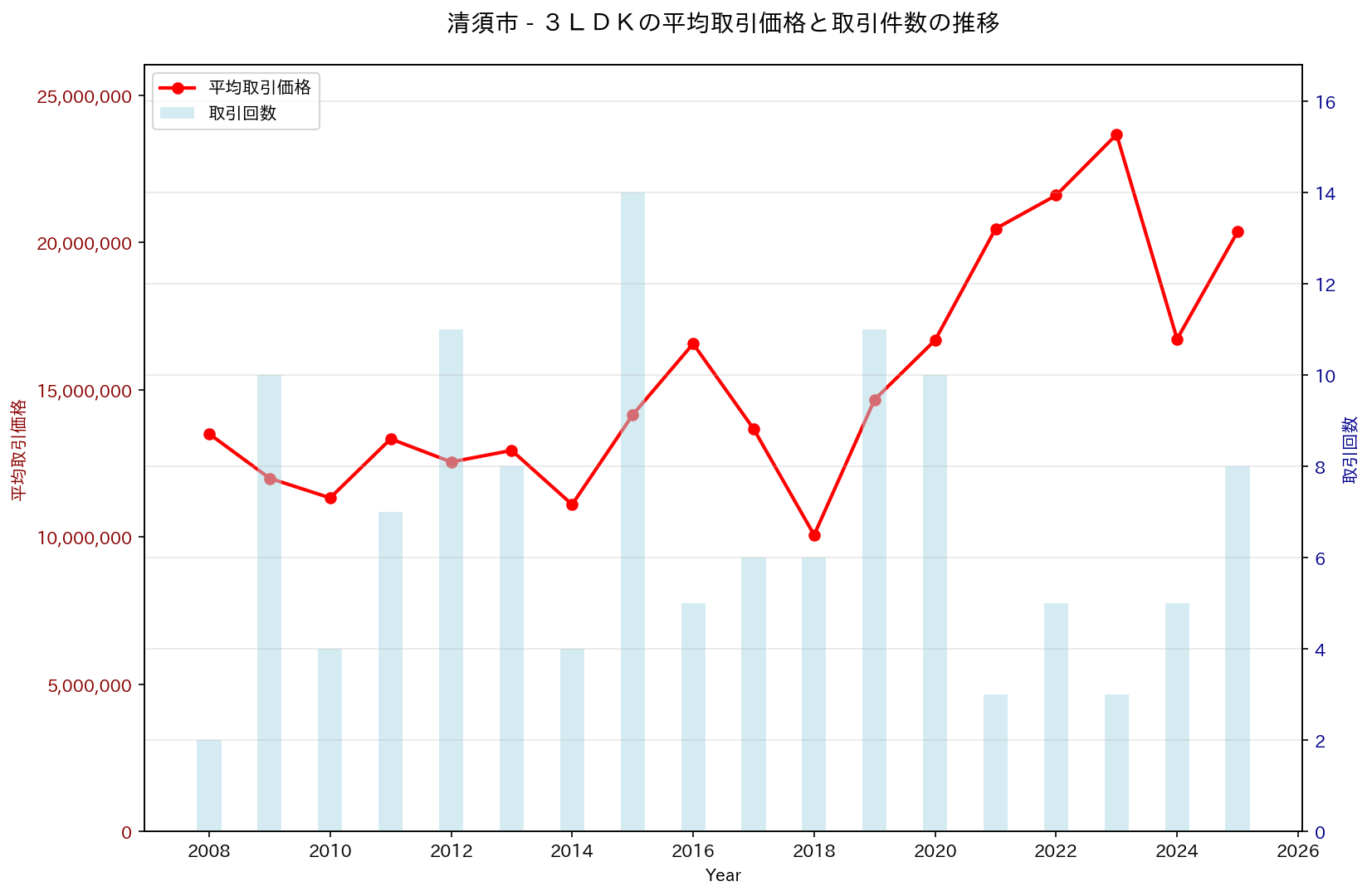 清須市の中古不動産価格の推移（３ＬＤＫ）