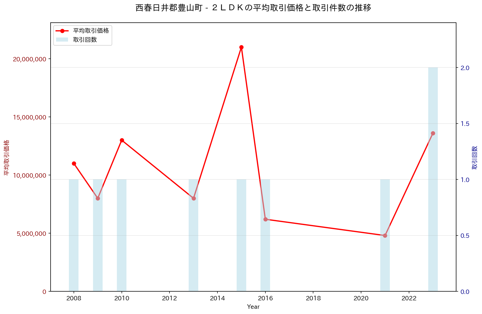 西春日井郡豊山町の中古不動産価格の推移（２ＬＤＫ）