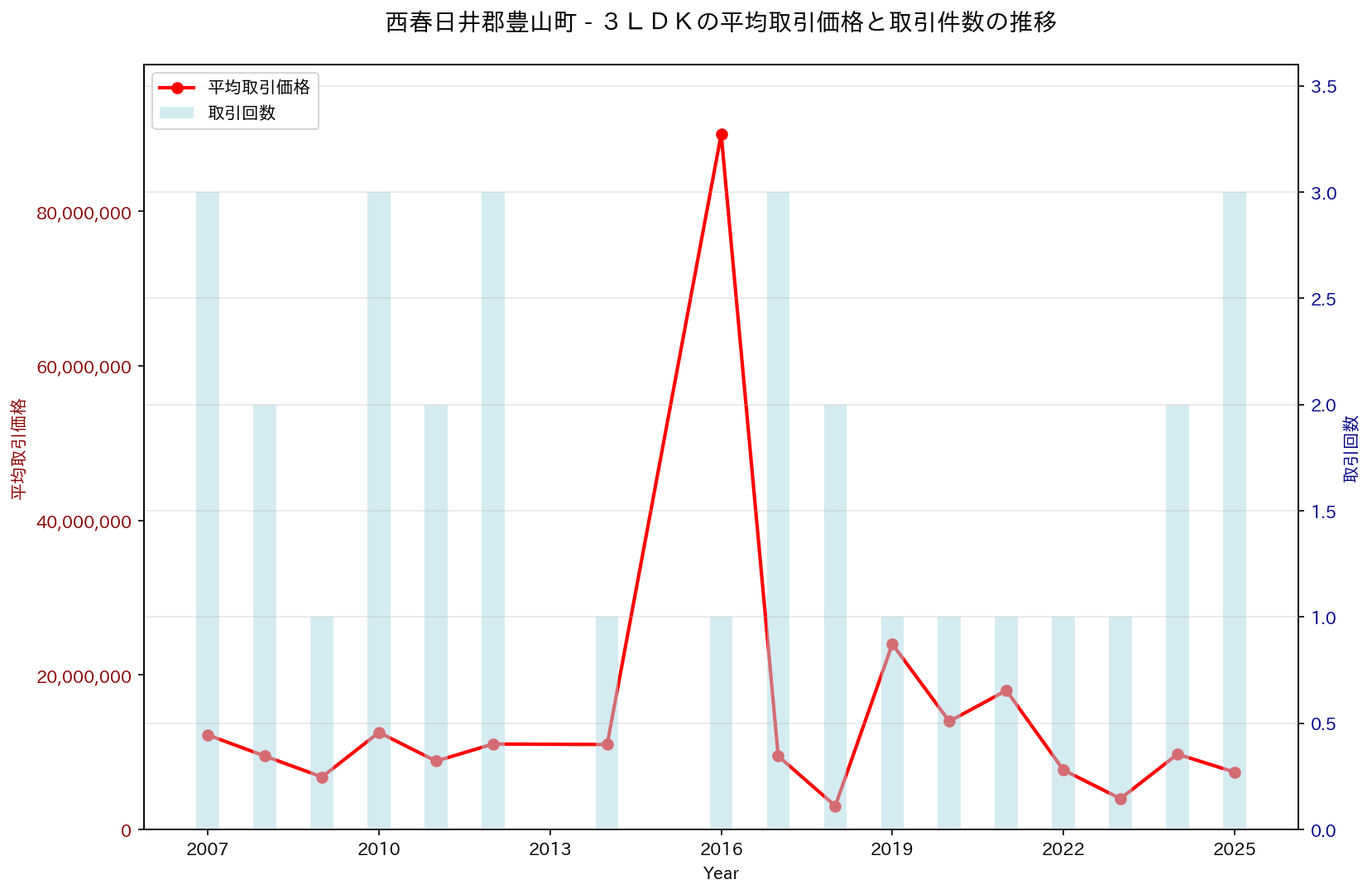 西春日井郡豊山町の中古不動産価格の推移（３ＬＤＫ）