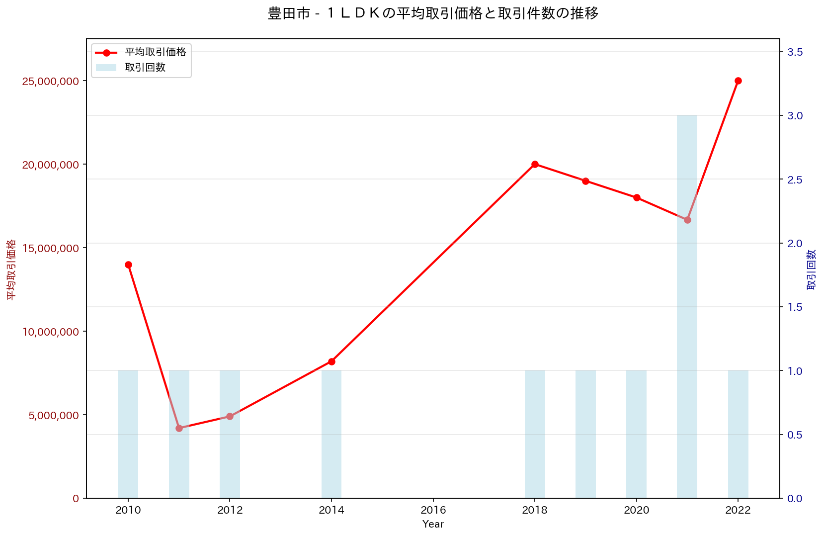 豊田市の中古不動産価格の推移（１ＬＤＫ）