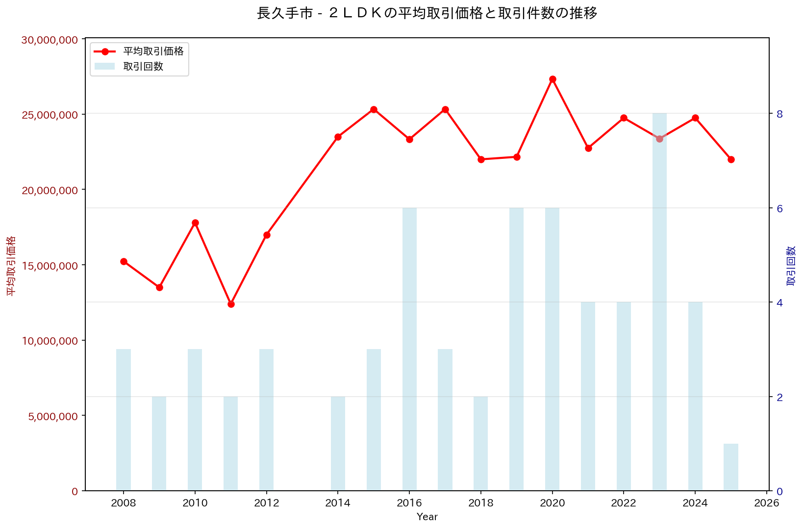 長久手市の中古不動産価格の推移（２ＬＤＫ）