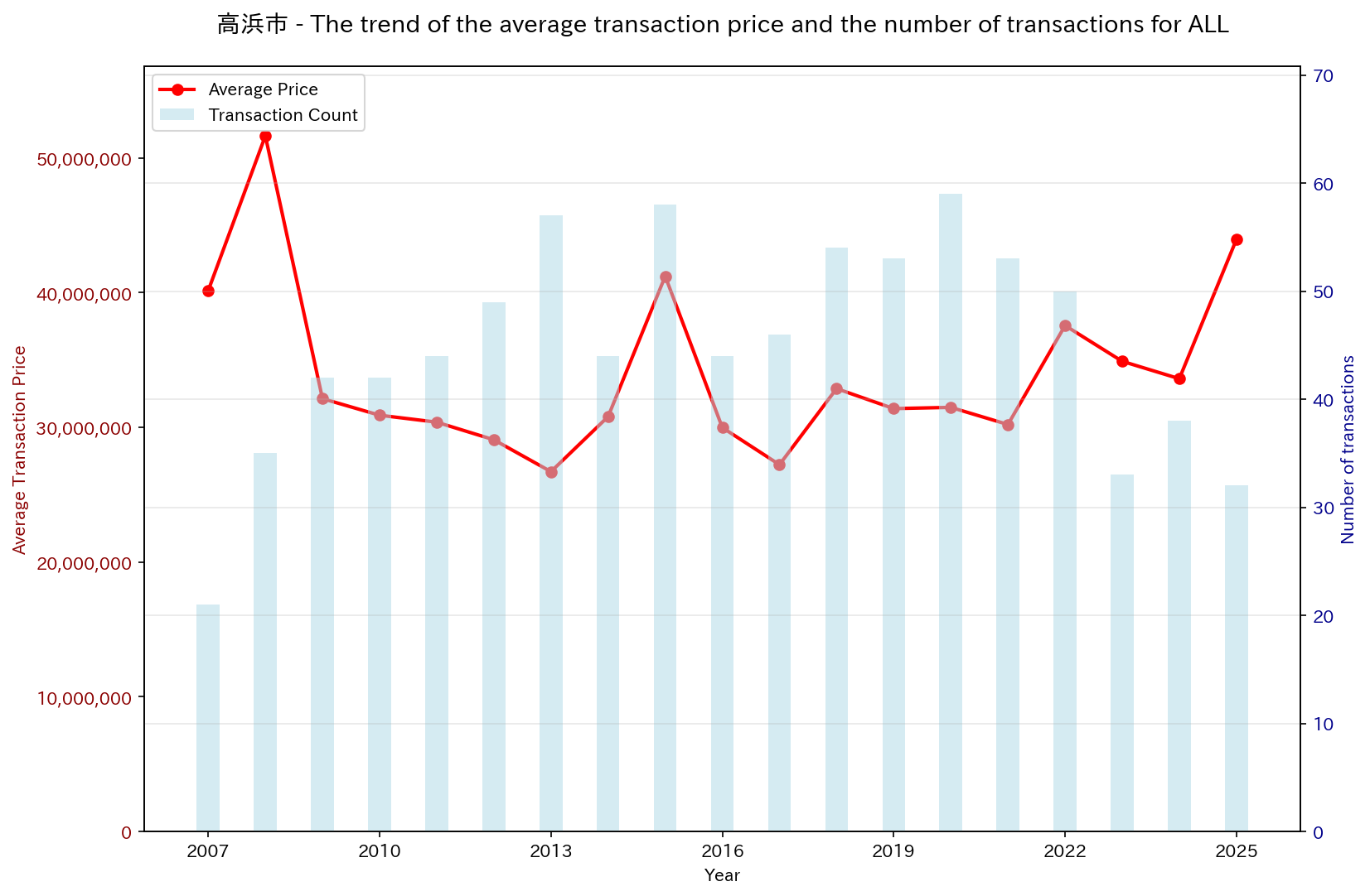 Used Real Estate Price Trend in Takahama City (All)