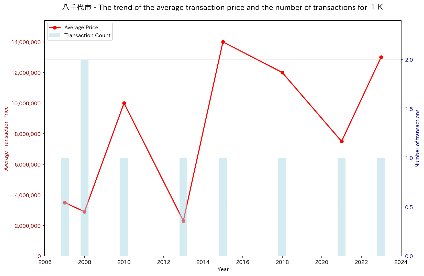 Used Real Estate Price Trend in Yachiyo City (1K)