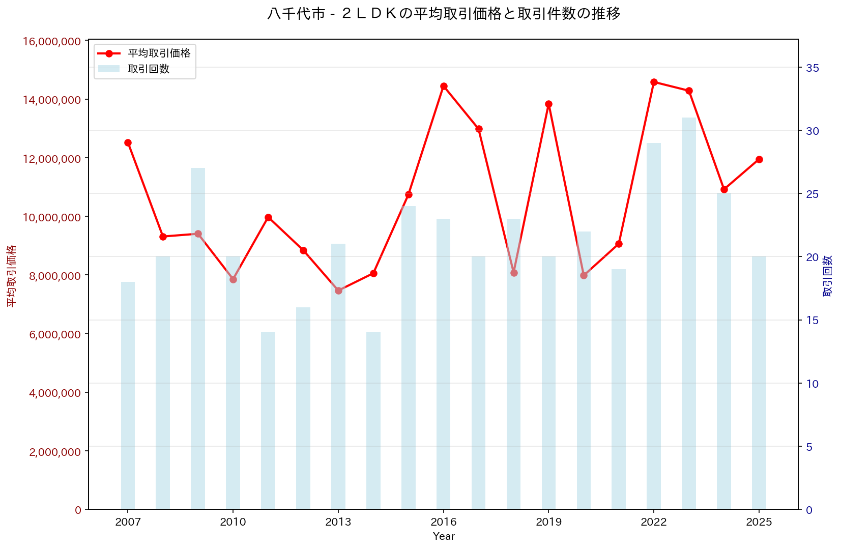 八千代市の中古不動産価格の推移（２ＬＤＫ）