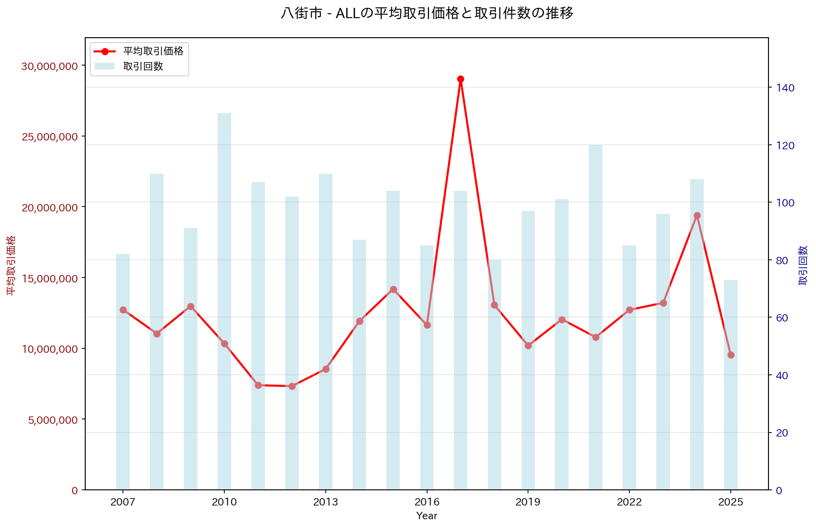 八街市の中古不動産価格の推移（すべて）
