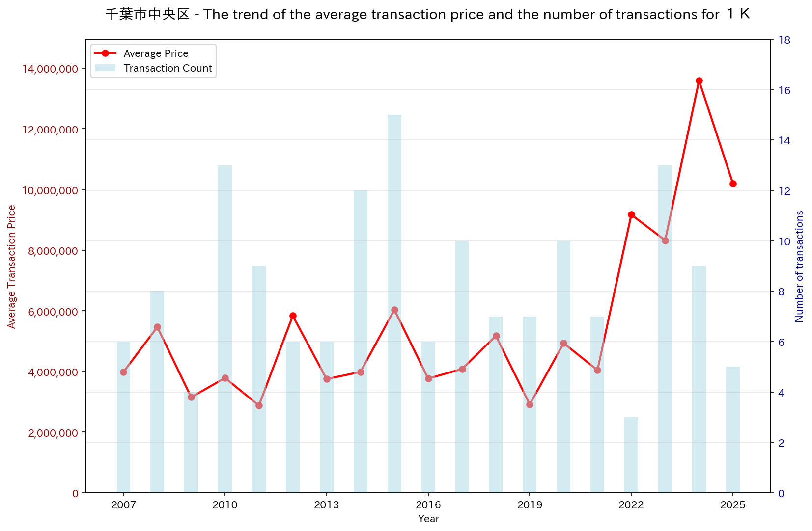Used Real Estate Price Trend in Chuo-ku, Chiba City (1K)