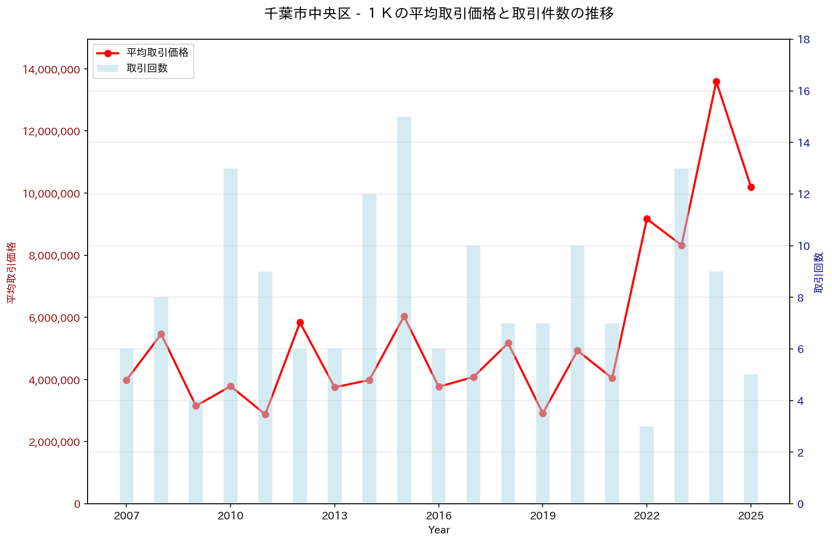 千葉市中央区の中古不動産価格の推移（１Ｋ）