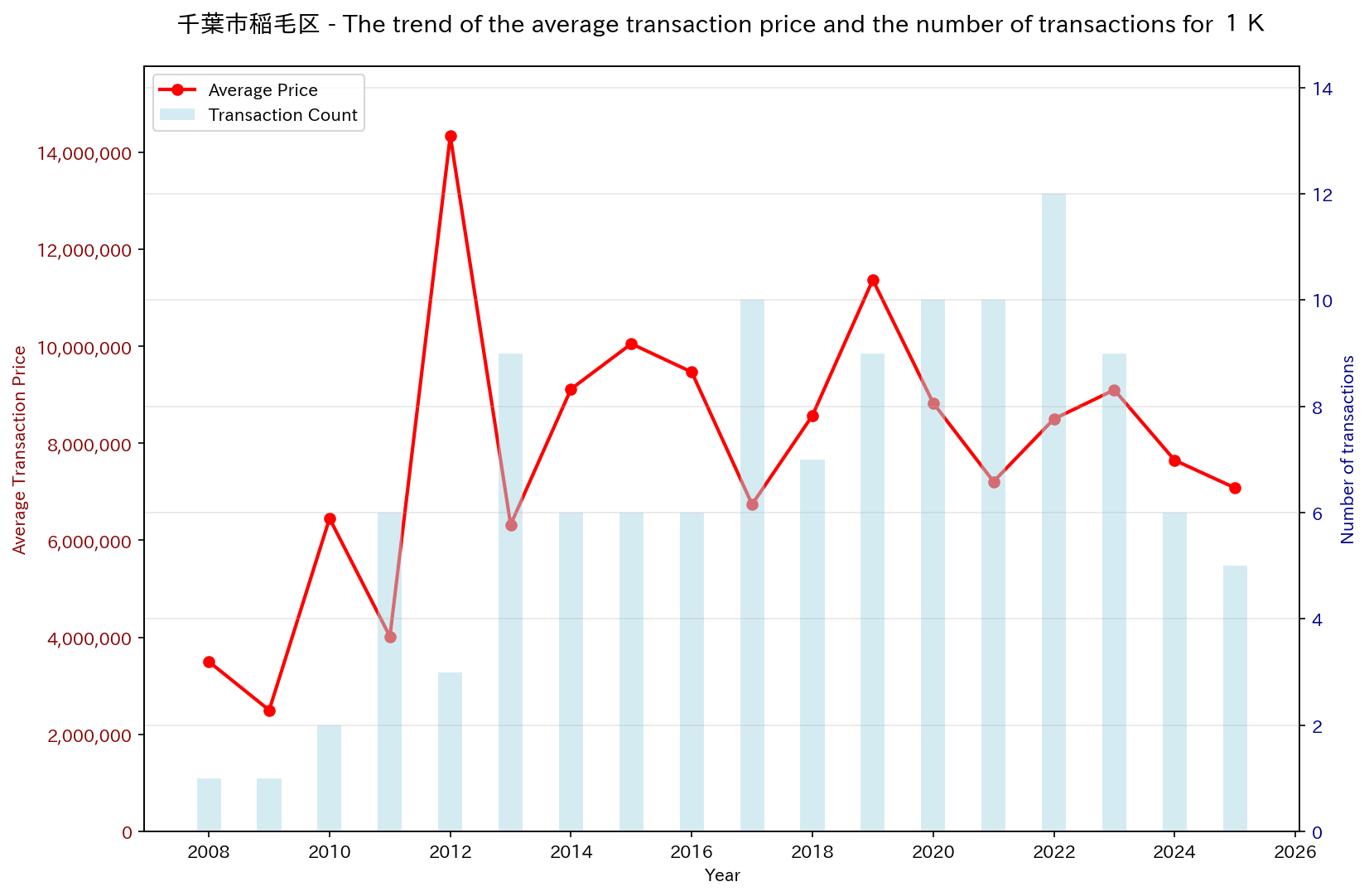 Used Real Estate Price Trend in Inage-ku, Chiba City (1K)