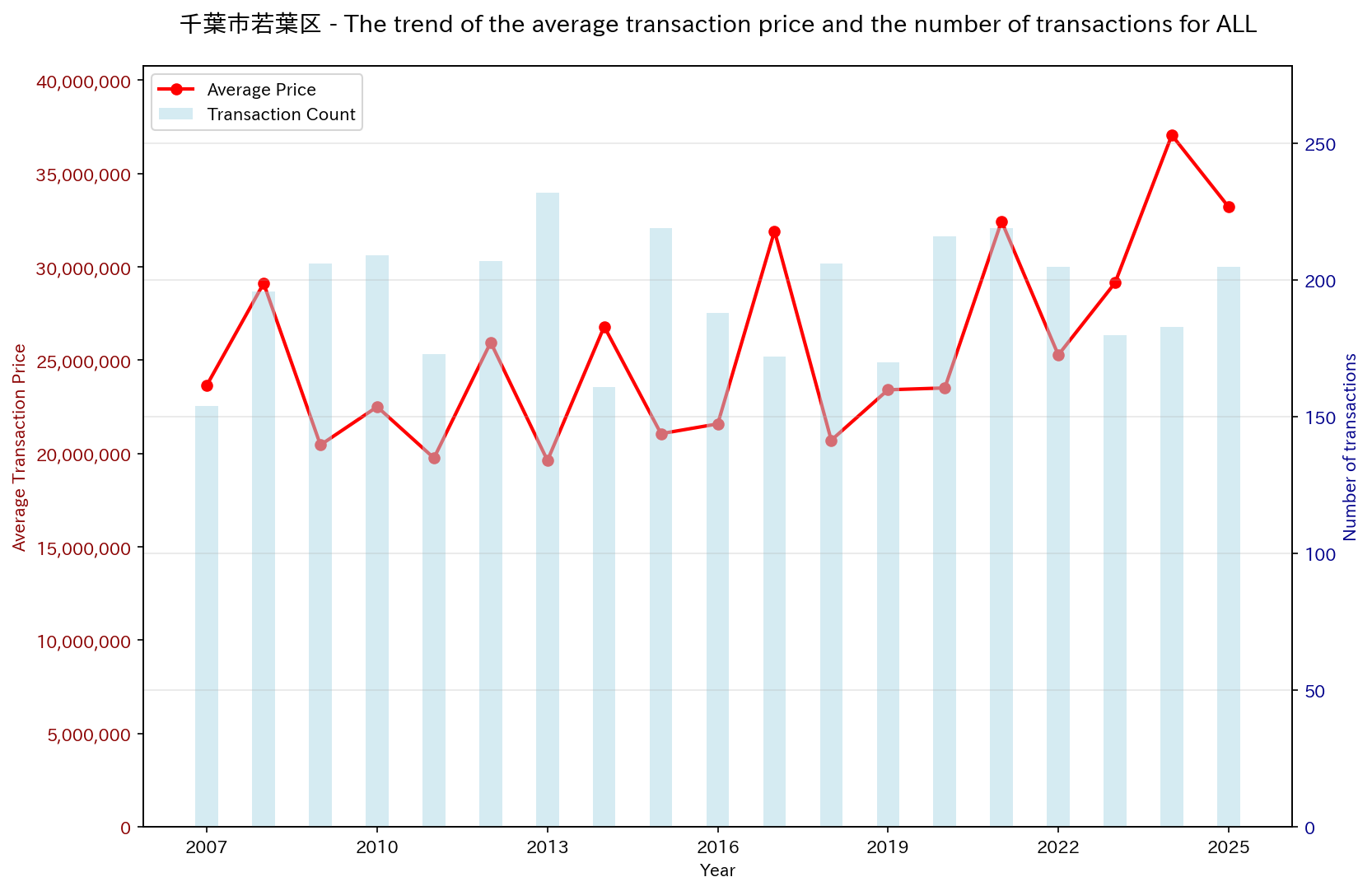 Used Real Estate Price Trend in Wakaba-ku, Chiba City (All)