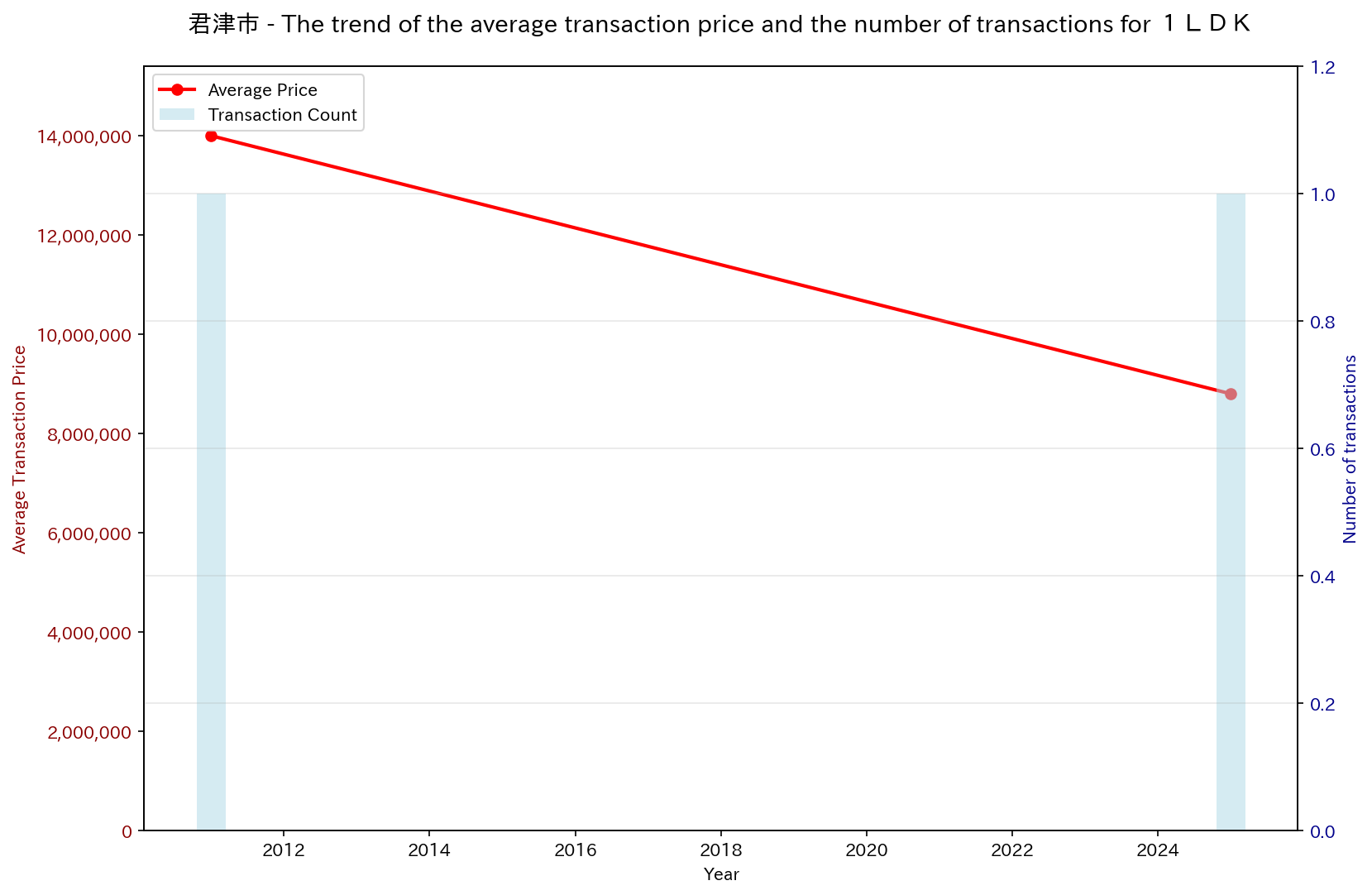 Used Real Estate Price Trend in Kimitsu City (1LDK)